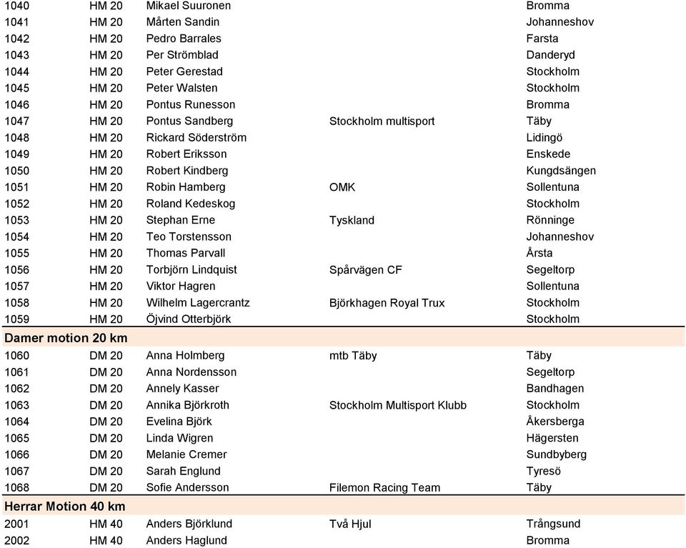 Kungdsängen 1051 HM 20 Robin Hamberg OMK Sollentuna 1052 HM 20 Roland Kedeskog Stockholm 1053 HM 20 Stephan Erne Tyskland Rönninge 1054 HM 20 Teo Torstensson Johanneshov 1055 HM 20 Thomas Parvall