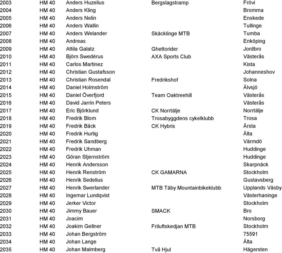 2013 HM 40 Christian Rosendal Fredrikshof Solna 2014 HM 40 Daniel Holmström Älvsjö 2015 HM 40 Daniel Överfjord Team Oaktreehill Västerås 2016 HM 40 David Jarrin Peters Västerås 2017 HM 40 Eric