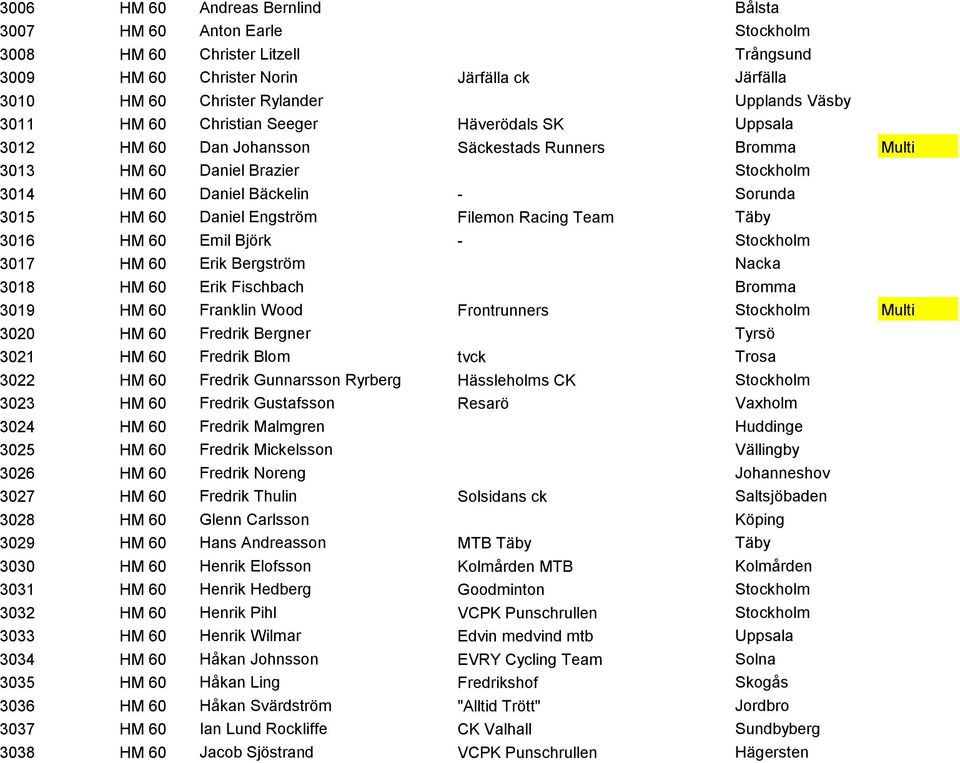 Engström Filemon Racing Team Täby 3016 HM 60 Emil Björk - Stockholm 3017 HM 60 Erik Bergström Nacka 3018 HM 60 Erik Fischbach Bromma 3019 HM 60 Franklin Wood Frontrunners Stockholm Multi 3020 HM 60