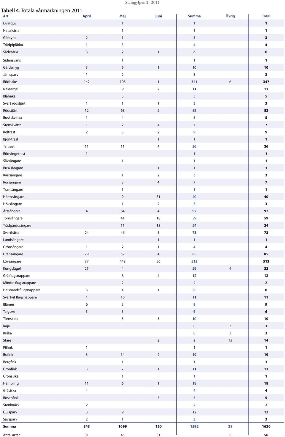 341 6 347 Näktergal 9 2 11 11 Blåhake 5 5 5 Svart rödstjärt 1 1 1 3 3 Rödstjärt 12 68 2 82 82 Buskskvätta 1 4 5 5 Stenskvätta 1 2 4 7 7 Koltrast 2 5 2 9 9 Björktrast 1 1 1 Taltrast 11 11 4 26 26