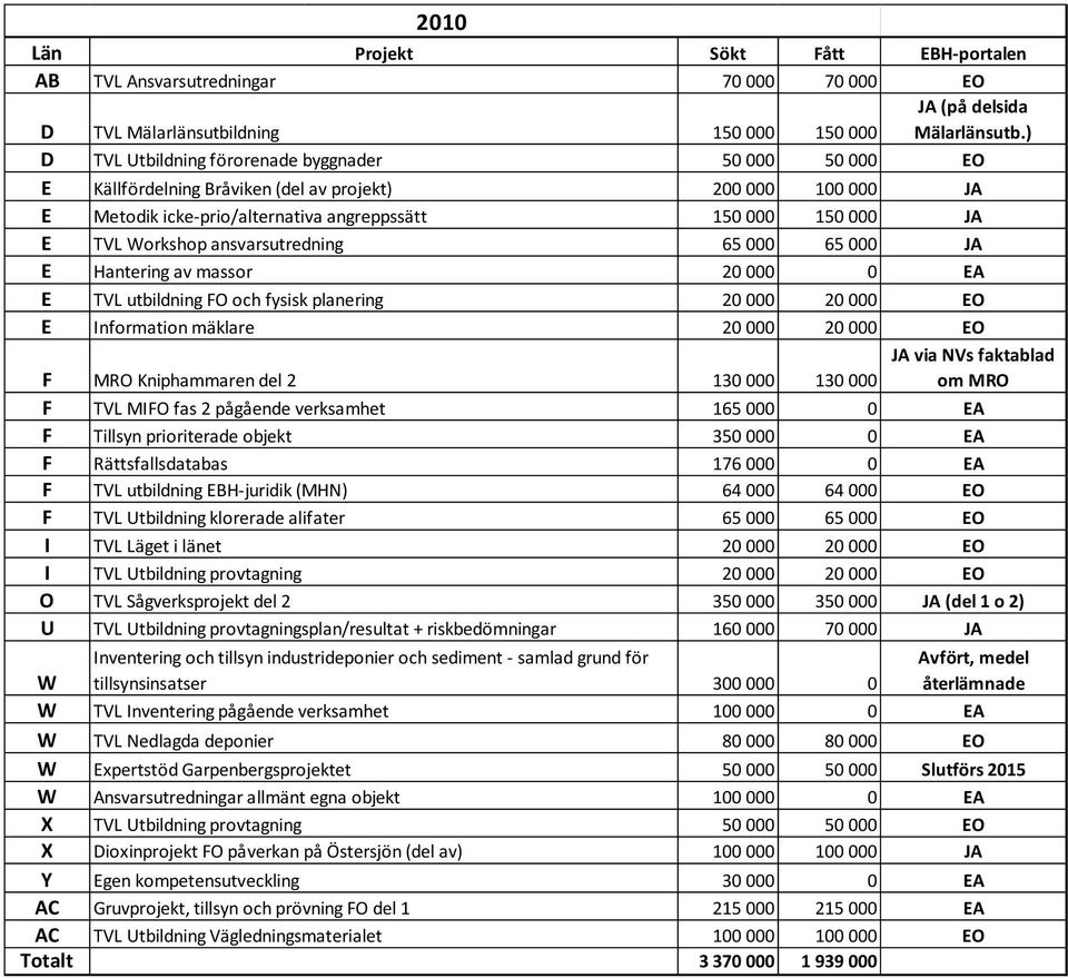 65 000 65 000 JA E Hantering av massor 20 000 0 EA E TVL utbildning FO och fysisk planering E Information mäklare F MRO Kniphammaren del 2 130 000 130 000 JA via NVs faktablad om MRO F TVL MIFO fas 2