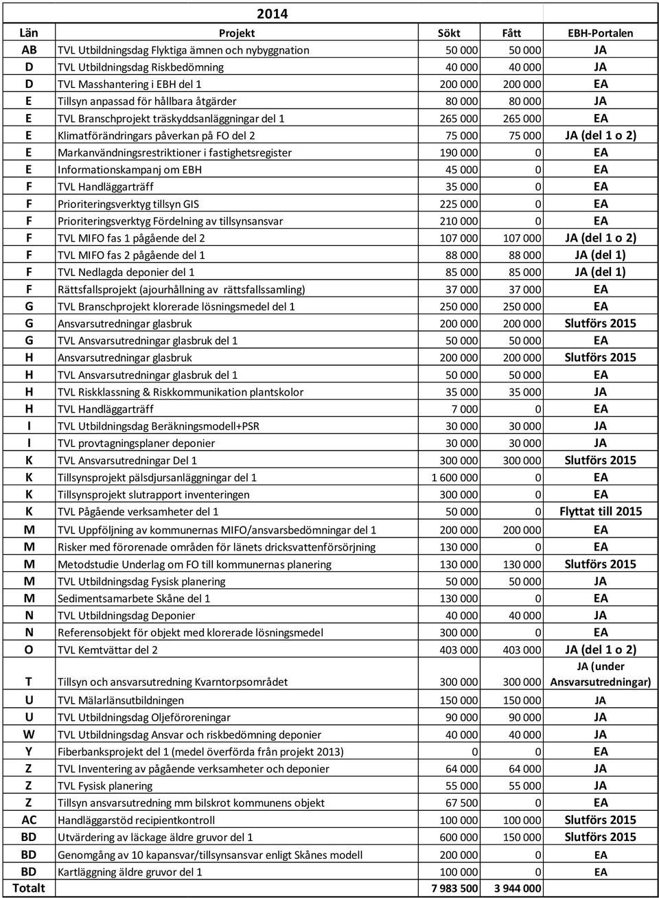 Markanvändningsrestriktioner i fastighetsregister 190 000 0 EA E Informationskampanj om EBH 45 000 0 EA F TVL Handläggarträff 35 000 0 EA F Prioriteringsverktyg tillsyn GIS 225 000 0 EA F