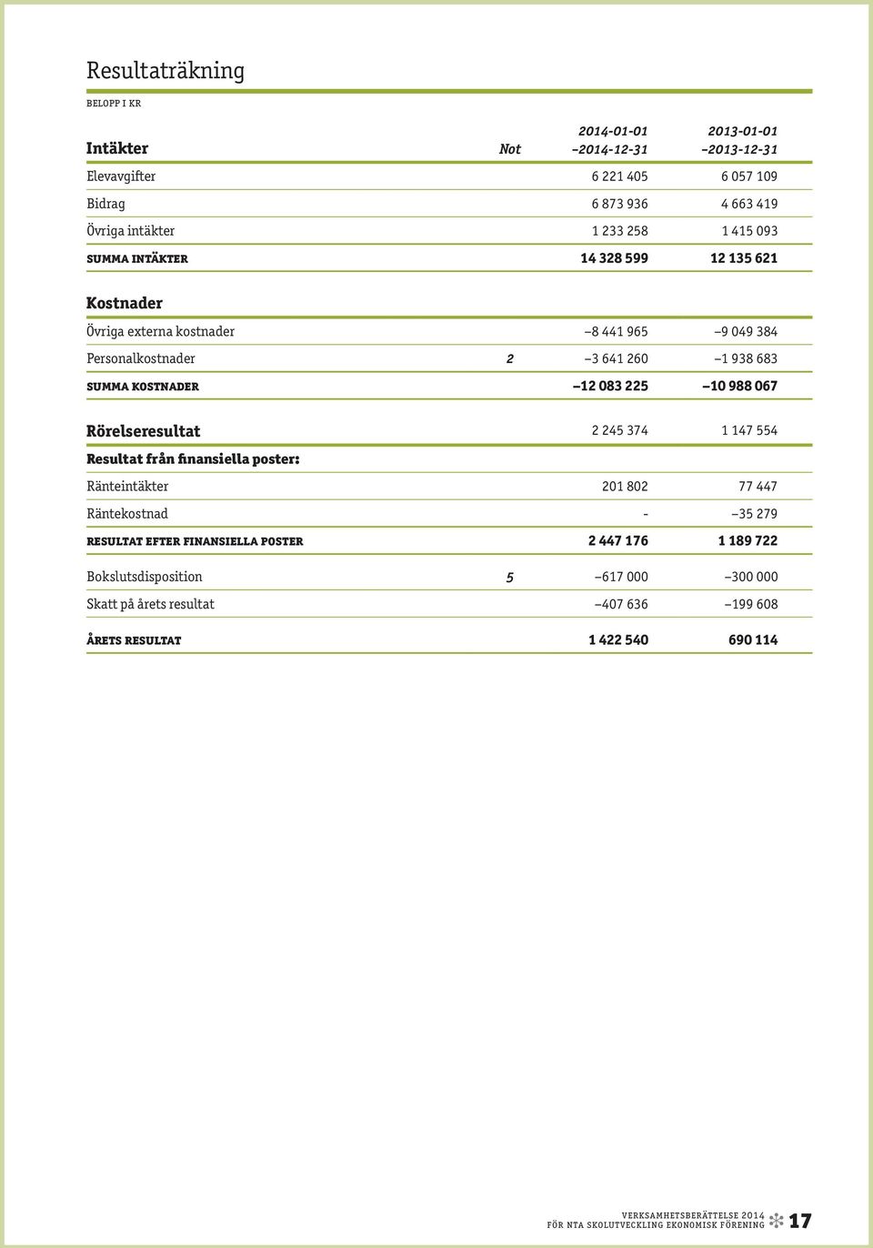 Rörelseresultat 2 245 374 1 147 554 Resultat från finansiella poster: Ränteintäkter 201 802 77 447 Räntekostnad - 35 279 resultat efter finansiella poster 2 447 176 1 189 722