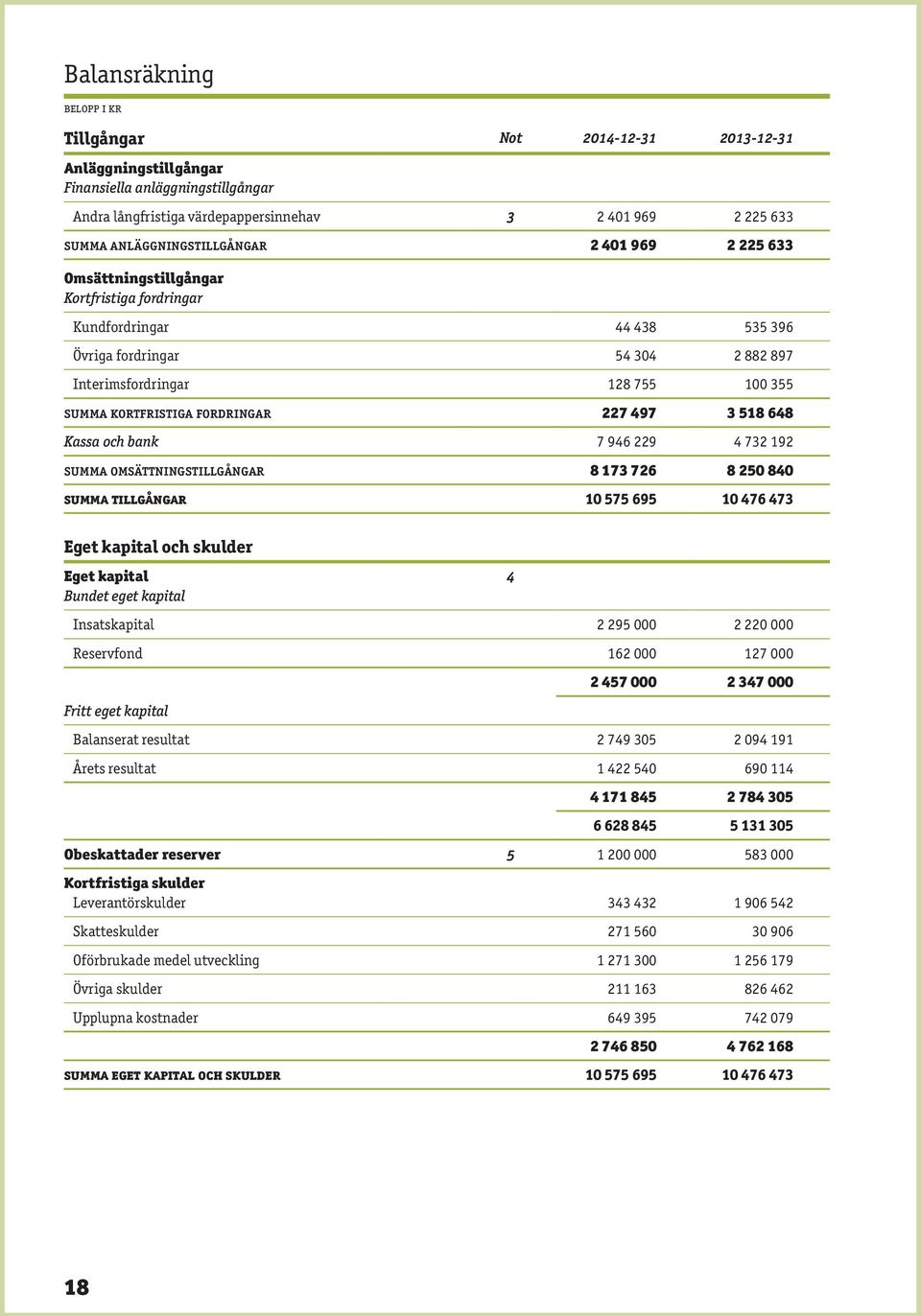 kortfristiga fordringar 227 497 3 518 648 Kassa och bank 7 946 229 4 732 192 summa omsättningstillgångar 8 173 726 8 250 840 summa tillgångar 10 575 695 10 476 473 Eget kapital och skulder Eget