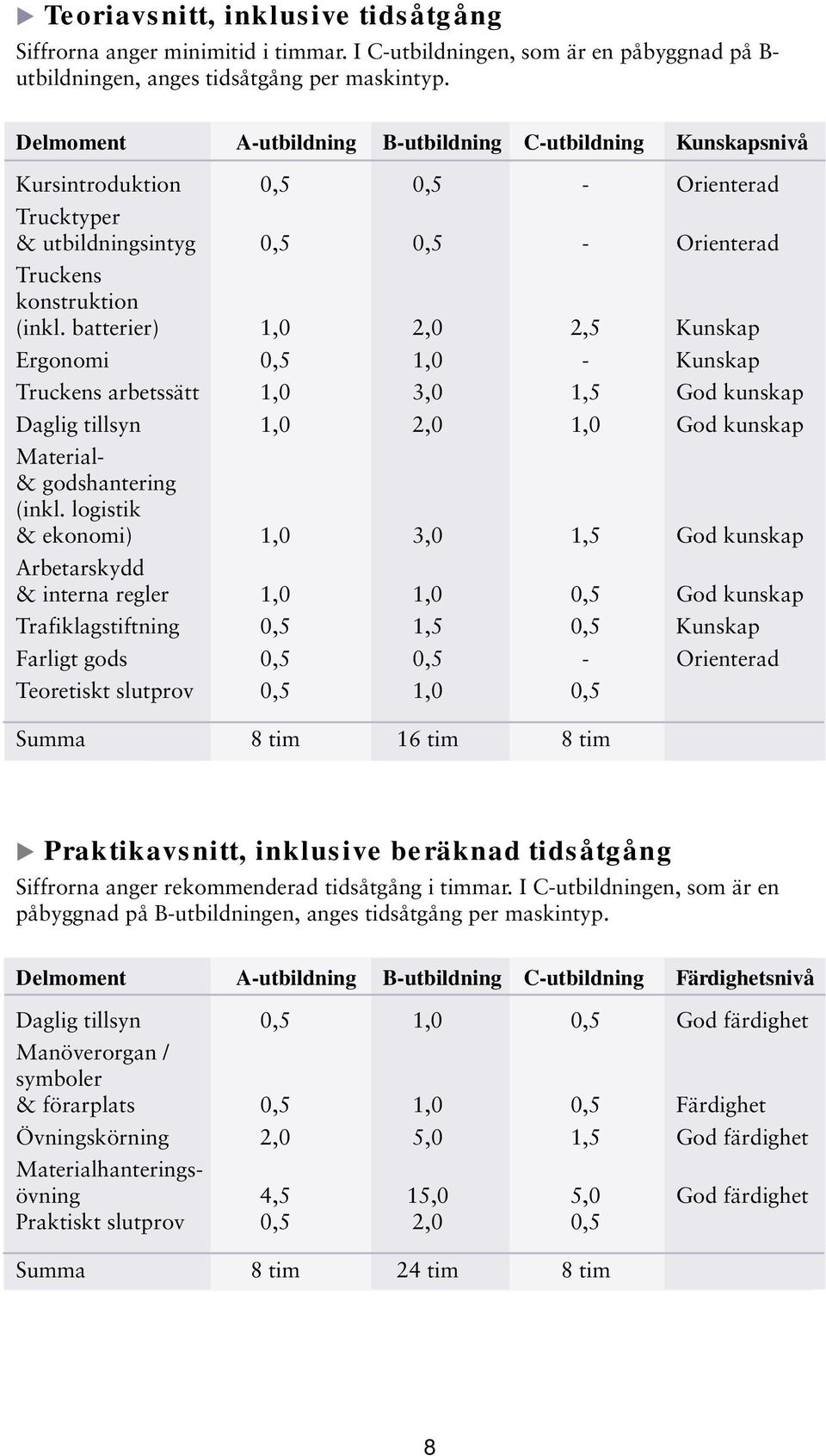 batterier) 1,0 2,0 2,5 Kunskap Ergonomi 0,5 1,0 - Kunskap Truckens arbetssätt 1,0 3,0 1,5 God kunskap Daglig tillsyn 1,0 2,0 1,0 God kunskap Material- & godshantering (inkl.