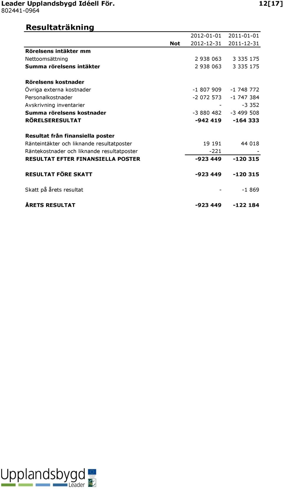 Rörelsens kostnader Övriga externa kostnader -1 807 909-1 748 772 Personalkostnader -2 072 573-1 747 384 Avskrivning inventarier - -3 352 Summa rörelsens kostnader -3 880 482-3