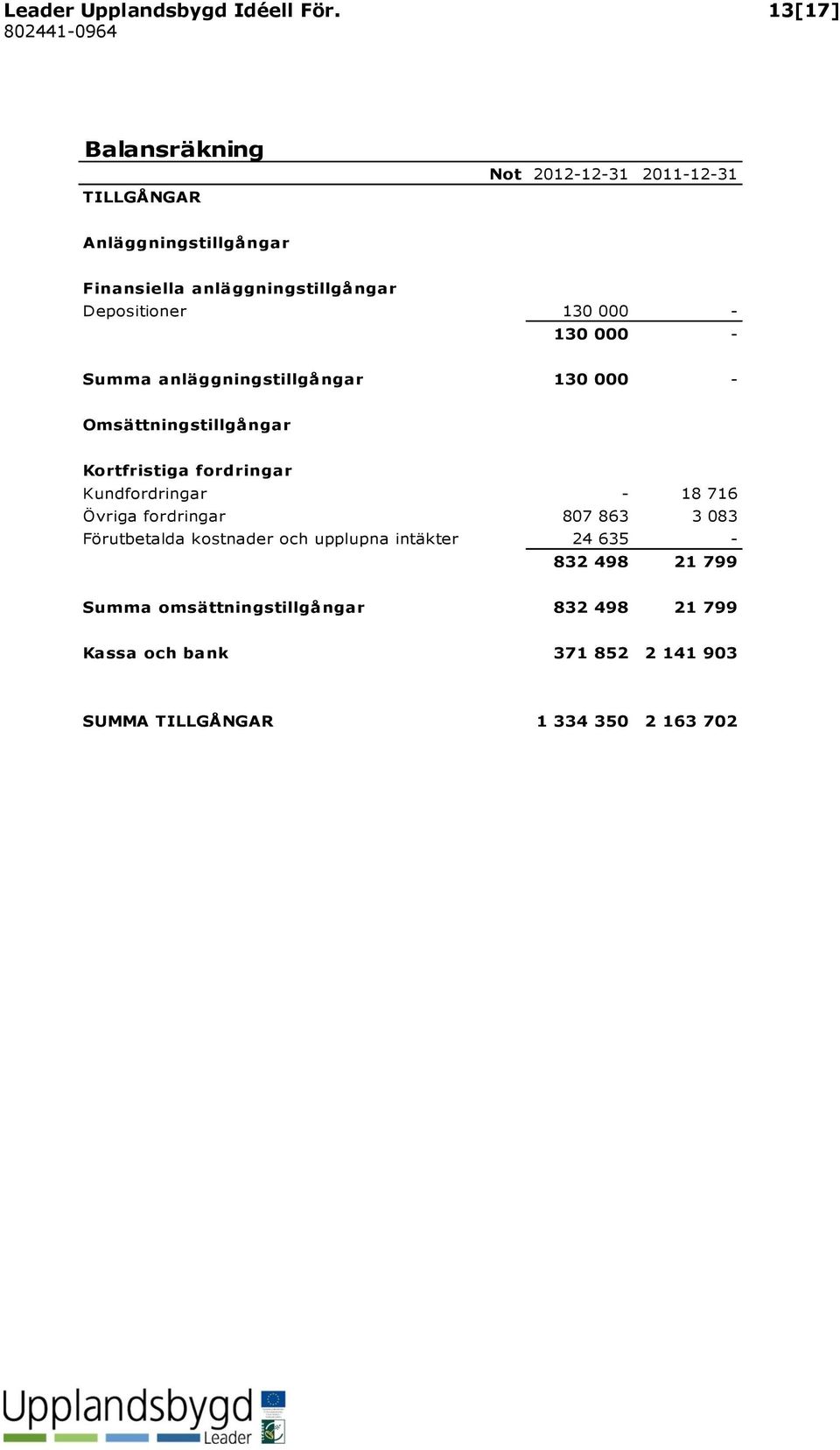 Depositioner 130 000-130 000 - Summa anläggningstillgångar 130 000 - Omsättningstillgångar Kortfristiga fordringar