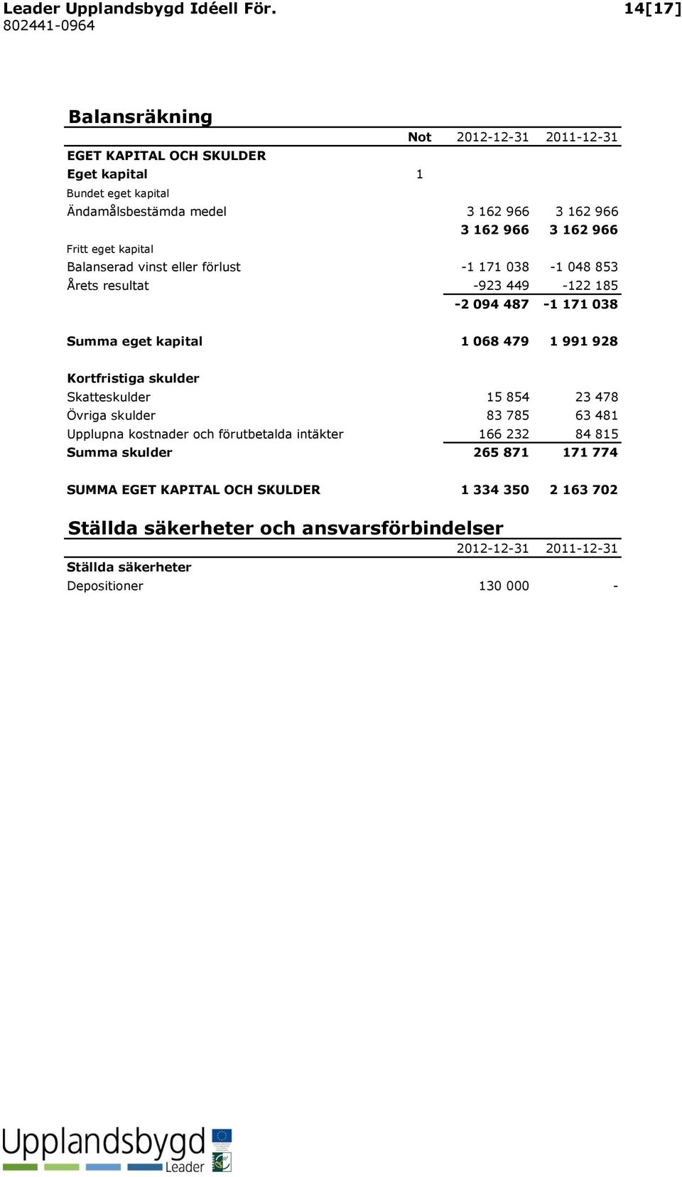 Fritt eget kapital Balanserad vinst eller förlust -1 171 038-1 048 853 Årets resultat -923 449-122 185-2 094 487-1 171 038 Summa eget kapital 1 068 479 1 991 928