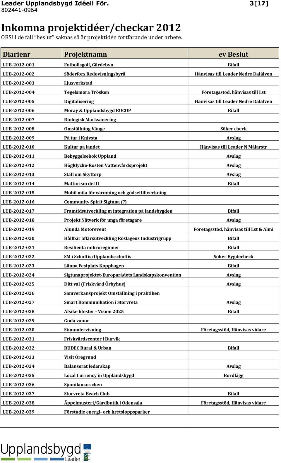 Trösken Företagsstöd, hänvisas till Lst LUB-2012-005 Digitalisering Hänvisas till Leader Nedre Dalälven LUB-2012-006 Moray & Upplandsbygd RUCOP Bifall LUB-2012-007 Biologisk Marksanering LUB-2012-008