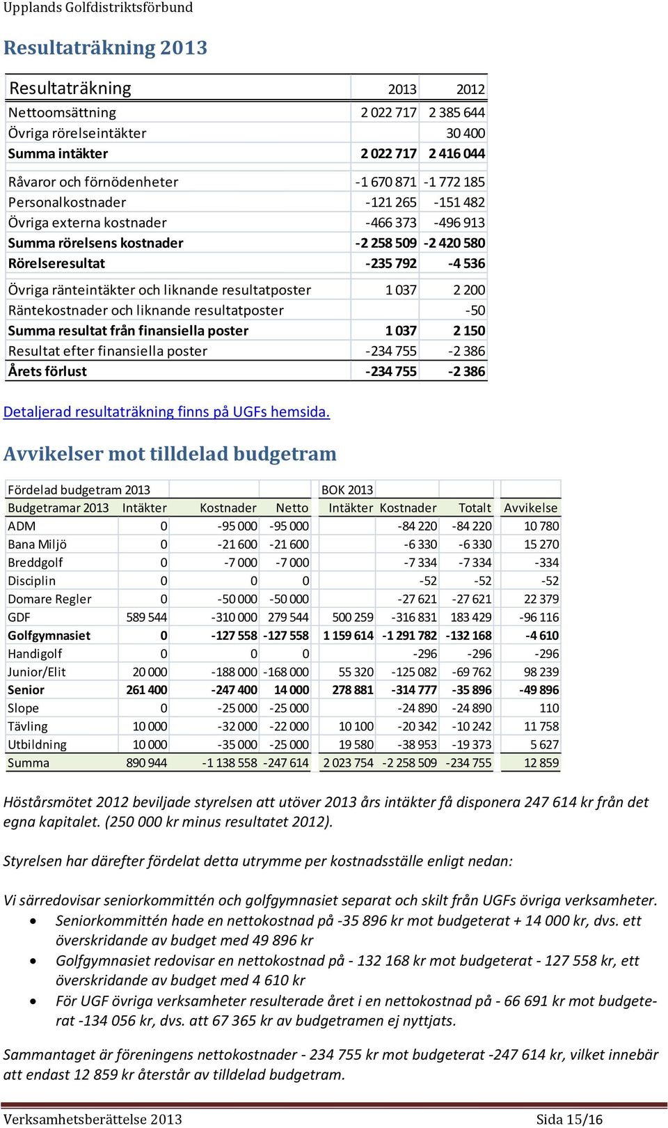 resultatposter 1 037 2 200 Räntekostnader och liknande resultatposter -50 Summa resultat från finansiella poster 1 037 2 150 Resultat efter finansiella poster -234 755-2 386 Årets förlust -234 755-2