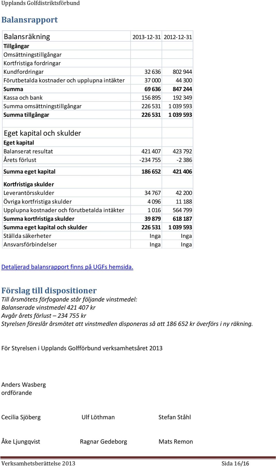 423 792 Årets förlust -234 755-2 386 Summa eget kapital 186 652 421 406 Kortfristiga skulder Leverantörsskulder 34 767 42 200 Övriga kortfristiga skulder 4 096 11 188 Upplupna kostnader och