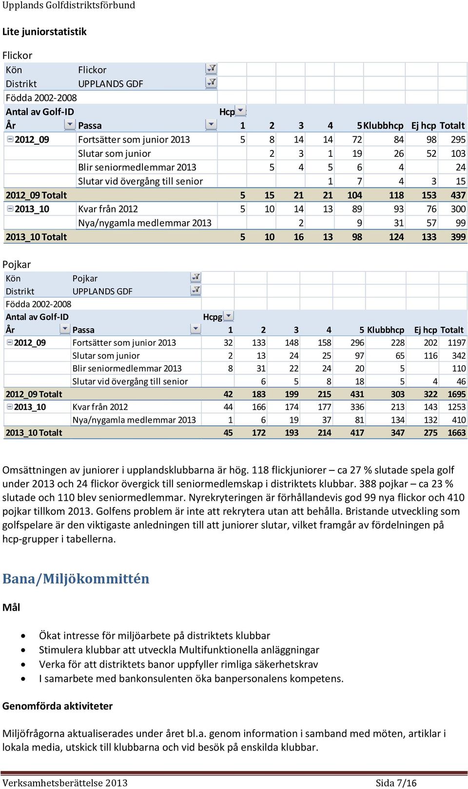 89 93 76 300 Nya/nygamla medlemmar 2013 2 9 31 57 99 2013_10 Totalt 5 10 16 13 98 124 133 399 Pojkar Kön Pojkar Distrikt UPPLANDS GDF Födda 2002-2008 Antal av Golf-ID Hcpgrp År Passa 1 2 3 4 5