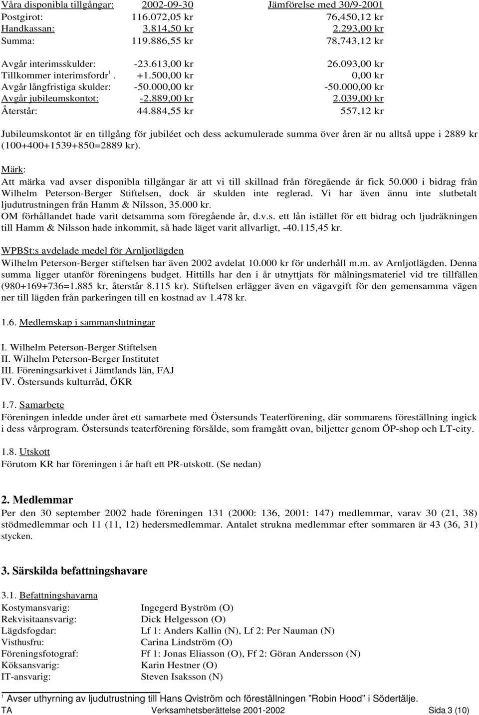 884,55 kr 557,12 kr Jubileumskontot är en tillgång för jubiléet och dess ackumulerade summa över åren är nu alltså uppe i 2889 kr (100+400+1539+850=2889 kr).