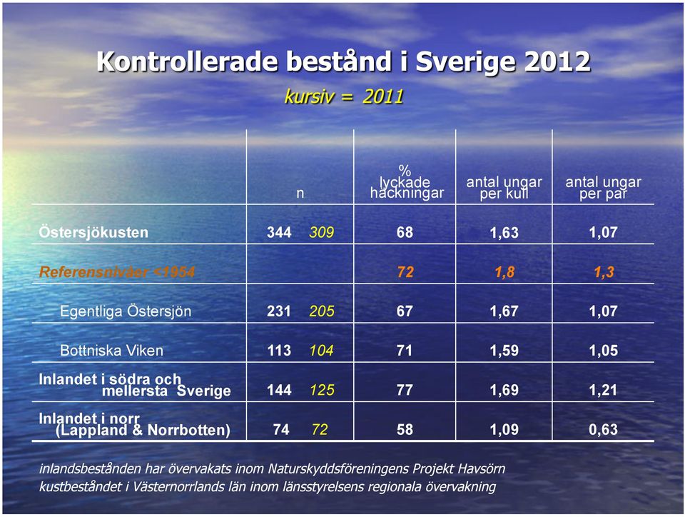 Sverige 144 125 77 1,69 1,21 Inlandet i norr (Lappland & Norrbotten) 74 72 58 1,09 0,63 inlandsbestånden har övervakats