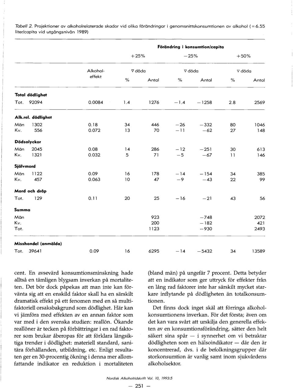 8 2569 Alk.rel. dodlighet Man 1302 0.18 34 Kv. 556 0.072 13 Dodsolyckor Man 2045 0.08 14 Kv. 1321 0.032 5 Sjalvmord Man 1122 0.09 16 Kv. 457 0.063 10 Mord och dråp Tot.