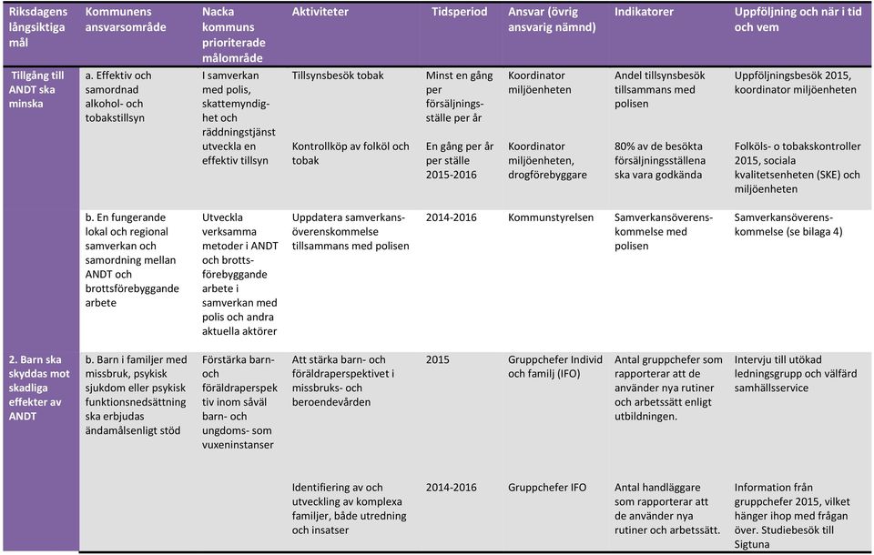 Ansvar (övrig ansvarig nämnd) Tillsynsbesök tobak Kontrollköp av folköl och tobak Minst en gång per försäljningsställe per år En gång per år per ställe -2016 Koordinator miljöenheten Koordinator