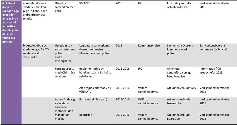 ANDTrelaterat våld ska samverkan med polis Utveckling av samarbetet med polisen och andra myndigheter SMADIT IFO En insats genomförd och utvärderad Uppdatera samverkansöverenskommelse tillsammans med