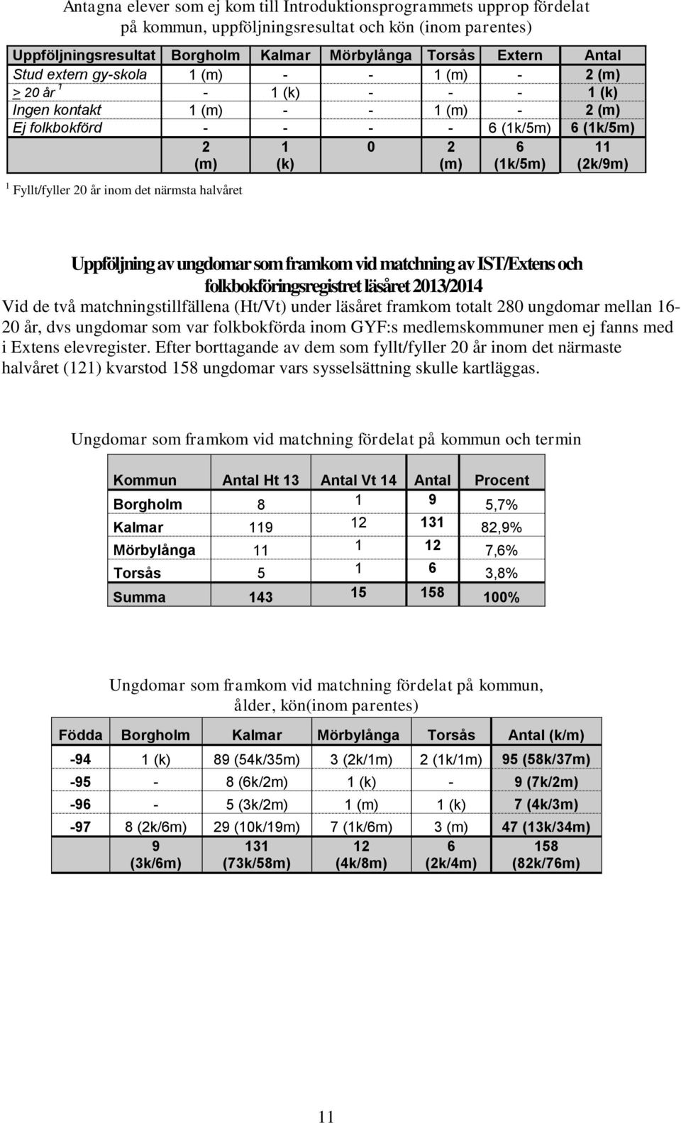 halvåret 1 (k) 0 2 (m) 6 (1k/5m) 11 (2k/9m) Uppföljning av ungdomar som framkom vid matchning av IST/Extens och folkbokföringsregistret läsåret 2013/2014 Vid de två matchningstillfällena (Ht/Vt)