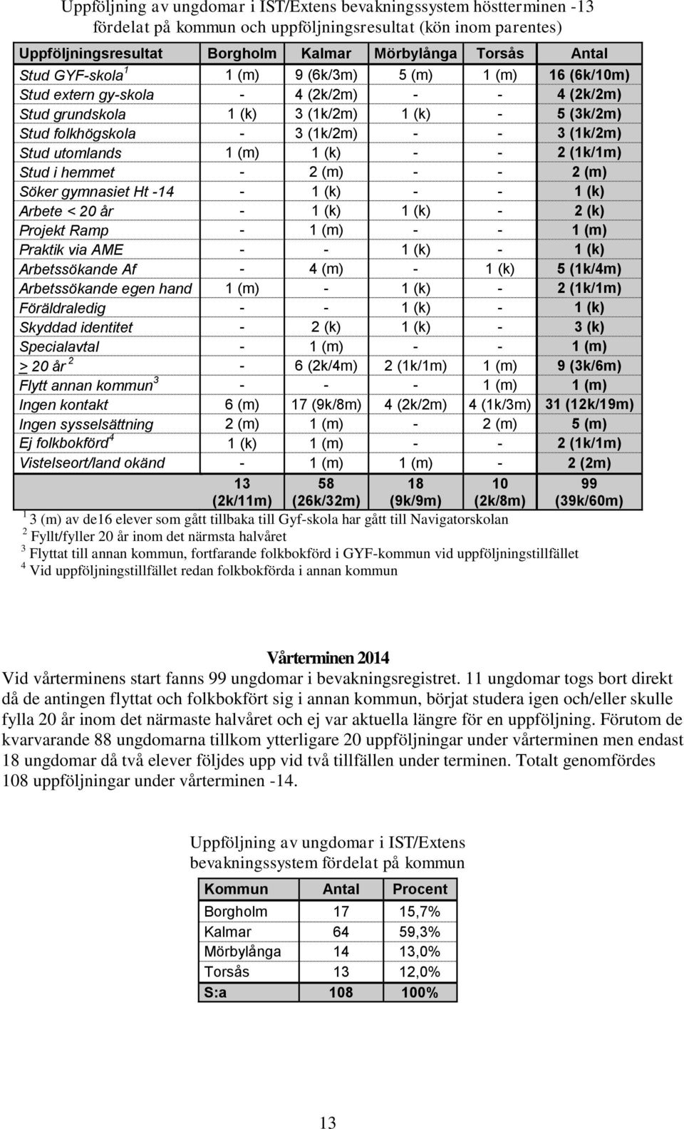 Stud utomlands 1 (m) 1 (k) - - 2 (1k/1m) Stud i hemmet - 2 (m) - - 2 (m) Söker gymnasiet Ht -14-1 (k) - - 1 (k) Arbete < 20 år - 1 (k) 1 (k) - 2 (k) Projekt Ramp - 1 (m) - - 1 (m) Praktik via AME - -