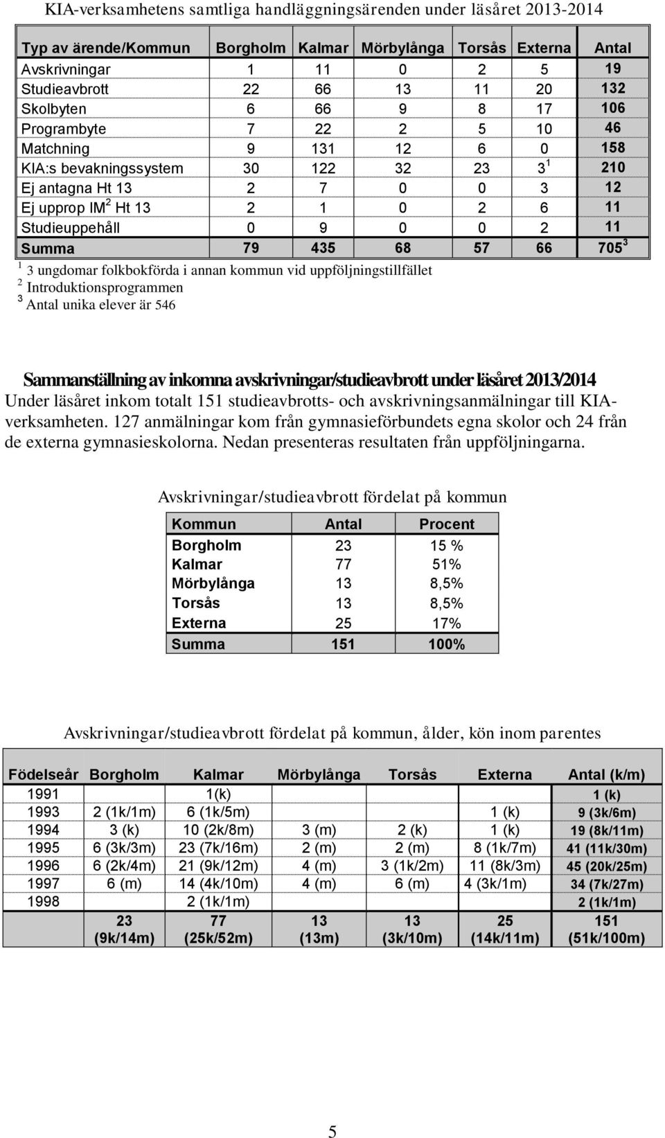 Studieuppehåll 0 9 0 0 2 11 Summa 79 435 68 57 66 705 3 1 3 ungdomar folkbokförda i annan kommun vid uppföljningstillfället 2 Introduktionsprogrammen 3 Antal unika elever är 546 Sammanställning av