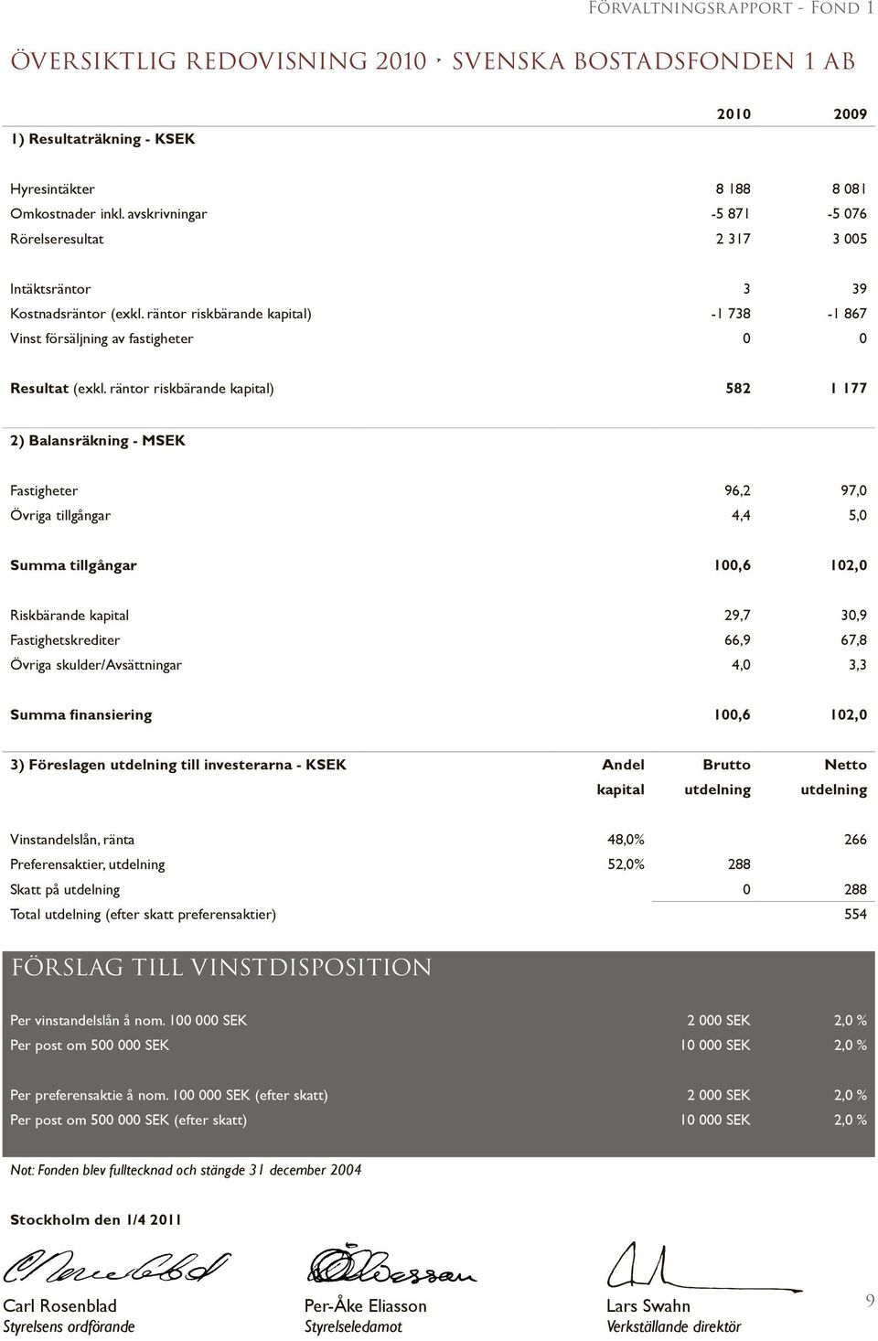 räntor riskbärande kapital) 582 1 177 2) Balansräkning - MSEK Fastigheter 96,2 97, Övriga tillgångar 4,4 5, Summa tillgångar 1,6 12, Riskbärande kapital 29,7 3,9 Fastighetskrediter 66,9 67,8 Övriga