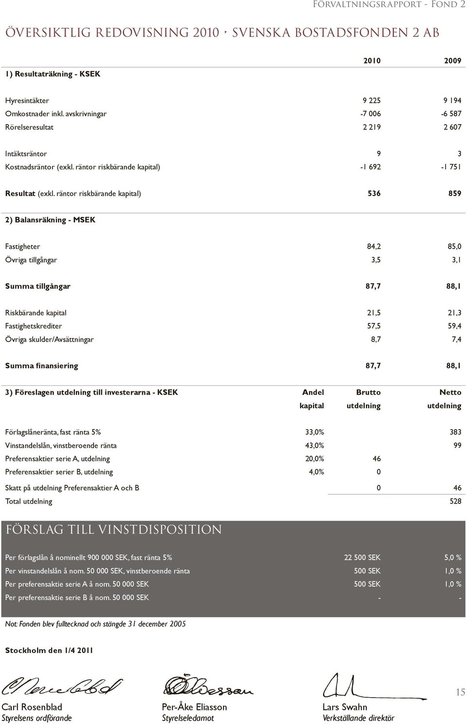 räntor riskbärande kapital) 536 859 2) Balansräkning - MSEK Fastigheter 84,2 85, Övriga tillgångar 3,5 3,1 Summa tillgångar 87,7 88,1 Riskbärande kapital 21,5 21,3 Fastighetskrediter 57,5 59,4 Övriga