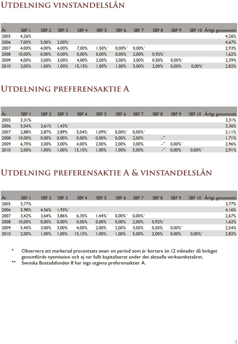 Årligt genomsnitt 25 3,31% 3,31% 26 5,4% 3,61% 1,43% 3,36% 27 2,88% 2,87% 2,89% 5,4% 1,9%,%,% 2,11% 28 1,%,%,%,%,%,% 2,% - 1,71% 29 6,7% 3,% 3,% 4,% 2,% 2,% 3,% -,% 2,96% 21 2,% 1,% 1,% 15,15% 1,%