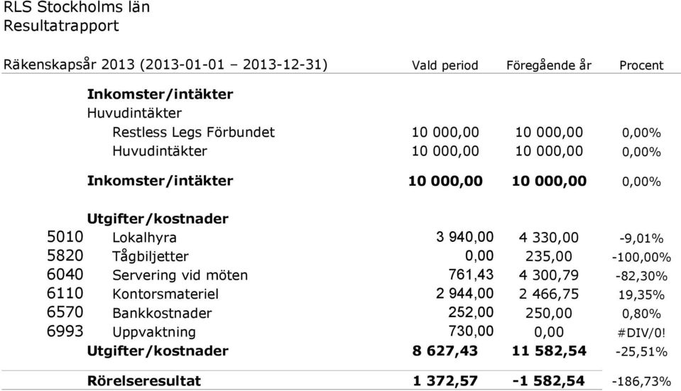 940,00 4 330,00-9,01% 5820 Tågbiljetter 0,00 235,00-100,00% 6040 Servering vid möten 761,43 4 300,79-82,30% 6110 Kontorsmateriel 2 944,00 2 466,75 19,35%