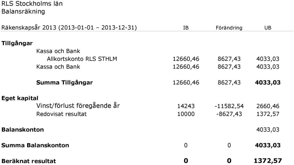 Tillgångar 12660,46 8627,43 4033,03 Eget kapital Vinst/förlust föregående år 14243-11582,54 2660,46