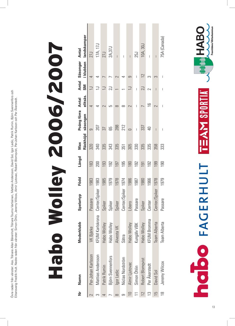 Habo Wolley 2006/2007 Nr Namn Moderklubb Spelartyp Född Längd Max Räckhöjd Poäng förra säsongen Antal elitsäs.