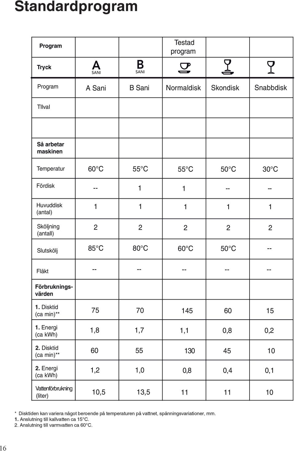 Disktid (ca min)** 75 70 145 60 15 1. Energi (ca kwh) 1,8 1,7 1,1 0,8 0,2 2. Disktid (ca min)** 60 55 130 45 10 2.