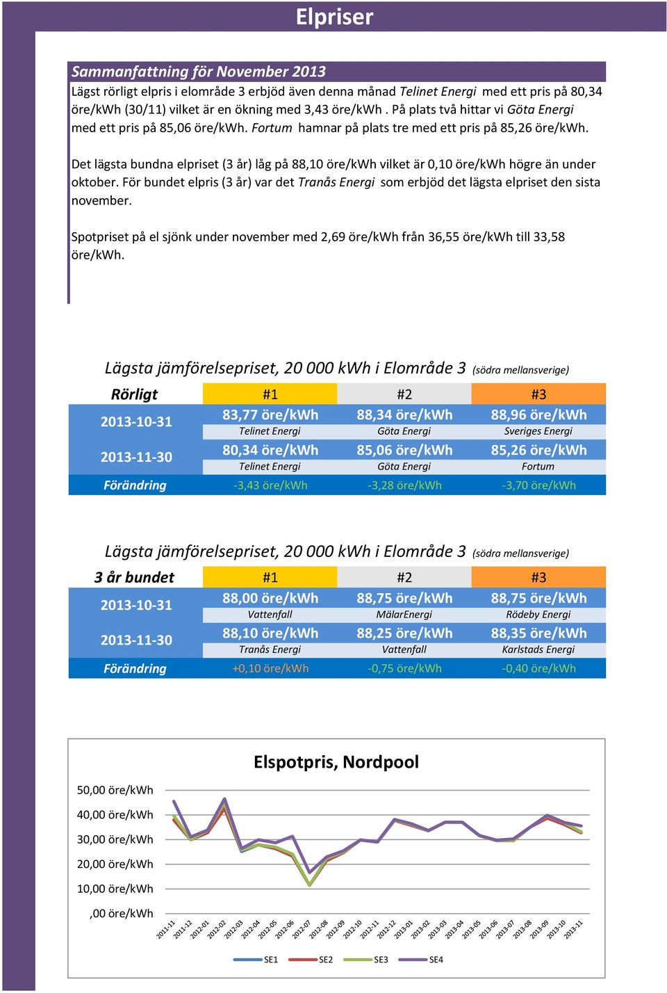 Det lägsta bundna elpriset (3 år) låg på 88,10 öre/kwh vilket är 0,10 öre/kwh högre än under oktober. För bundet elpris (3 år) var det Tranås Energi som erbjöd det lägsta elpriset den sista november.