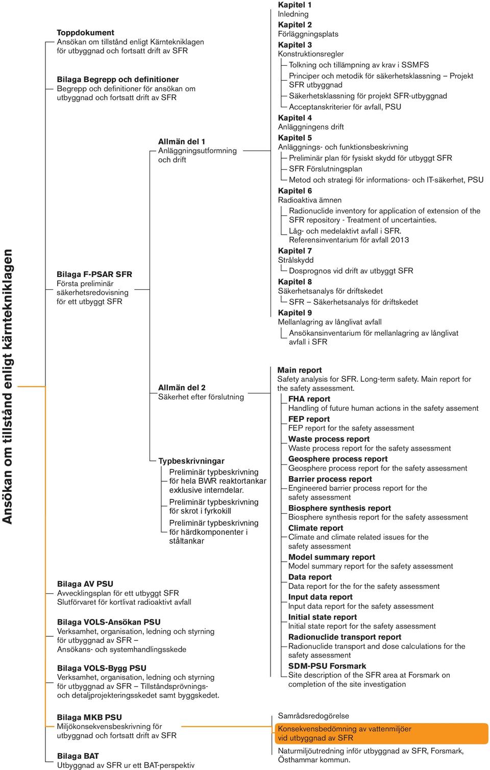 kortlivat radioaktivt avfall Bilaga VOLS-Ansökan PSU Verksamhet, organisation, ledning och styrning för Ansökans- och systemhandlingsskede Bilaga VOLS-Bygg PSU Verksamhet, organisation, ledning och