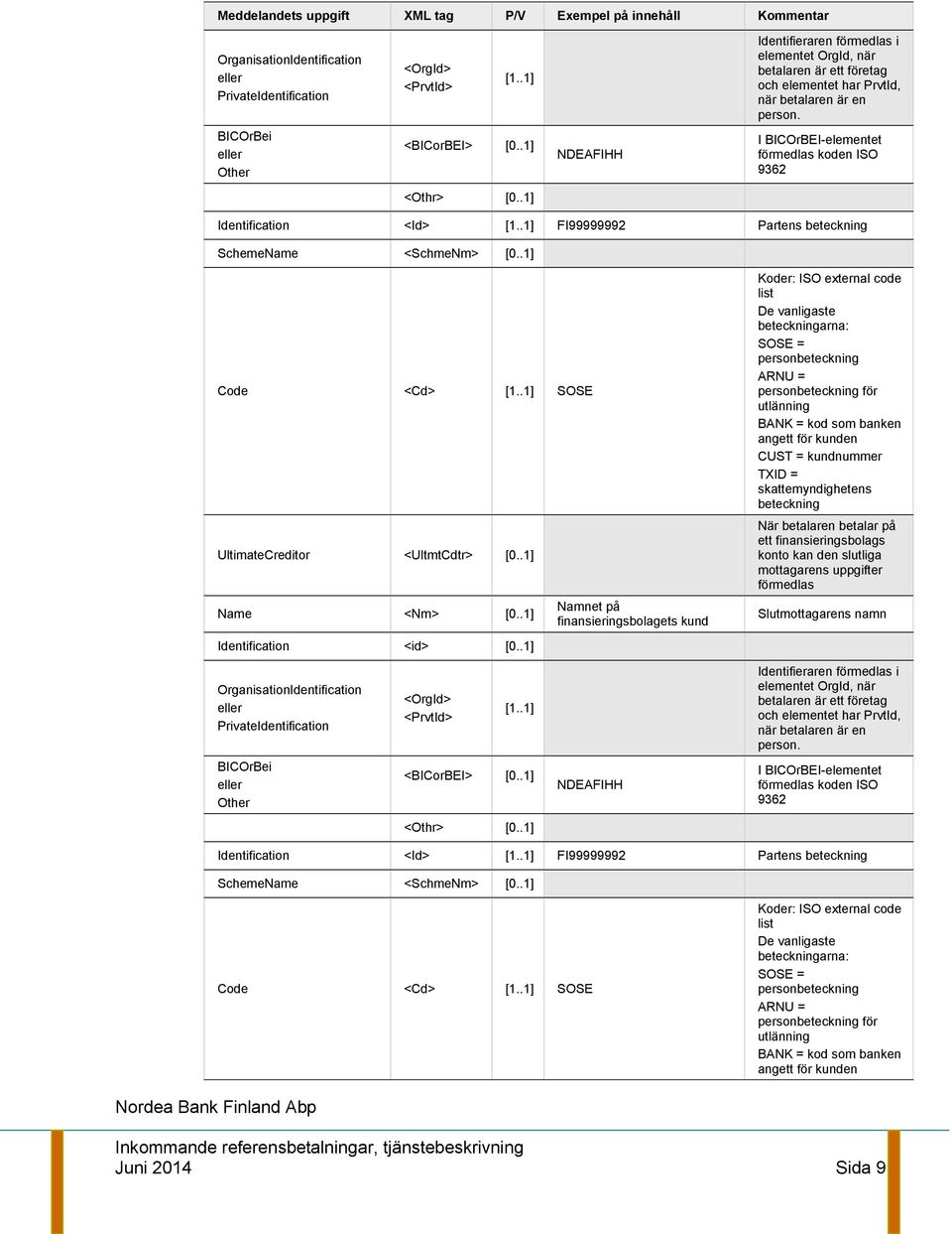 .1] NDEAFIHH I BICOrBEI-elementet förmedlas koden ISO 9362 <Othr [0..1] Identification <Id [1..1] FI99999992 Partens beteckning SchemeName <SchmeNm [0..1] Code <Cd [1.