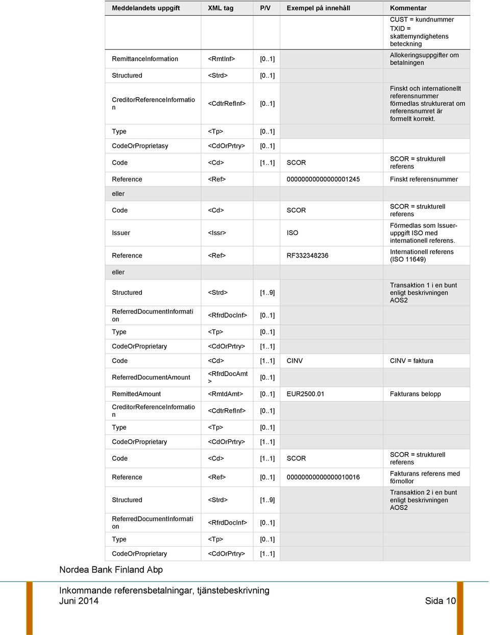 .1] SCOR CUST = kundnummer TXID = skattemyndighetens beteckning Allokeringsuppgifter om betalningen Finskt och internationellt referensnummer förmedlas strukturerat om referensnumret är formellt