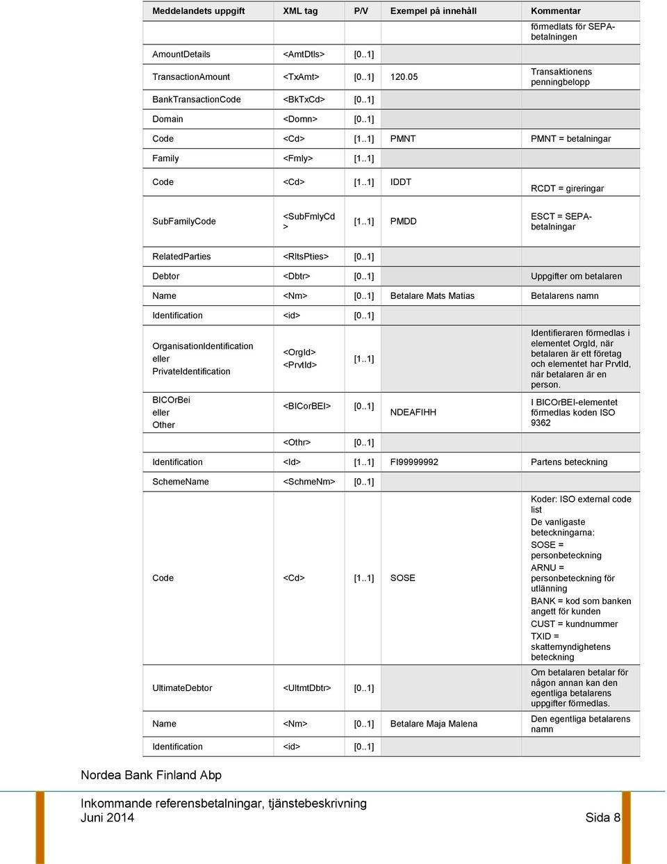 .1] PMDD ESCT = SEPAbetalningar RelatedParties <RltsPties [0..1] Debtor <Dbtr [0..1] Uppgifter om betalaren Name <Nm [0..1] Betalare Mats Matias Betalarens namn Identification <id [0.