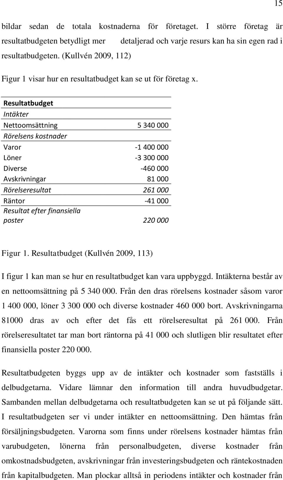 Resultatbudget Intäkter Nettoomsättning 5 340 000 Rörelsens kostnader Varor -1 400 000 Löner -3 300 000 Diverse -460 000 Avskrivningar 81 000 Rörelseresultat 261 000 Räntor -41 000 Resultat efter