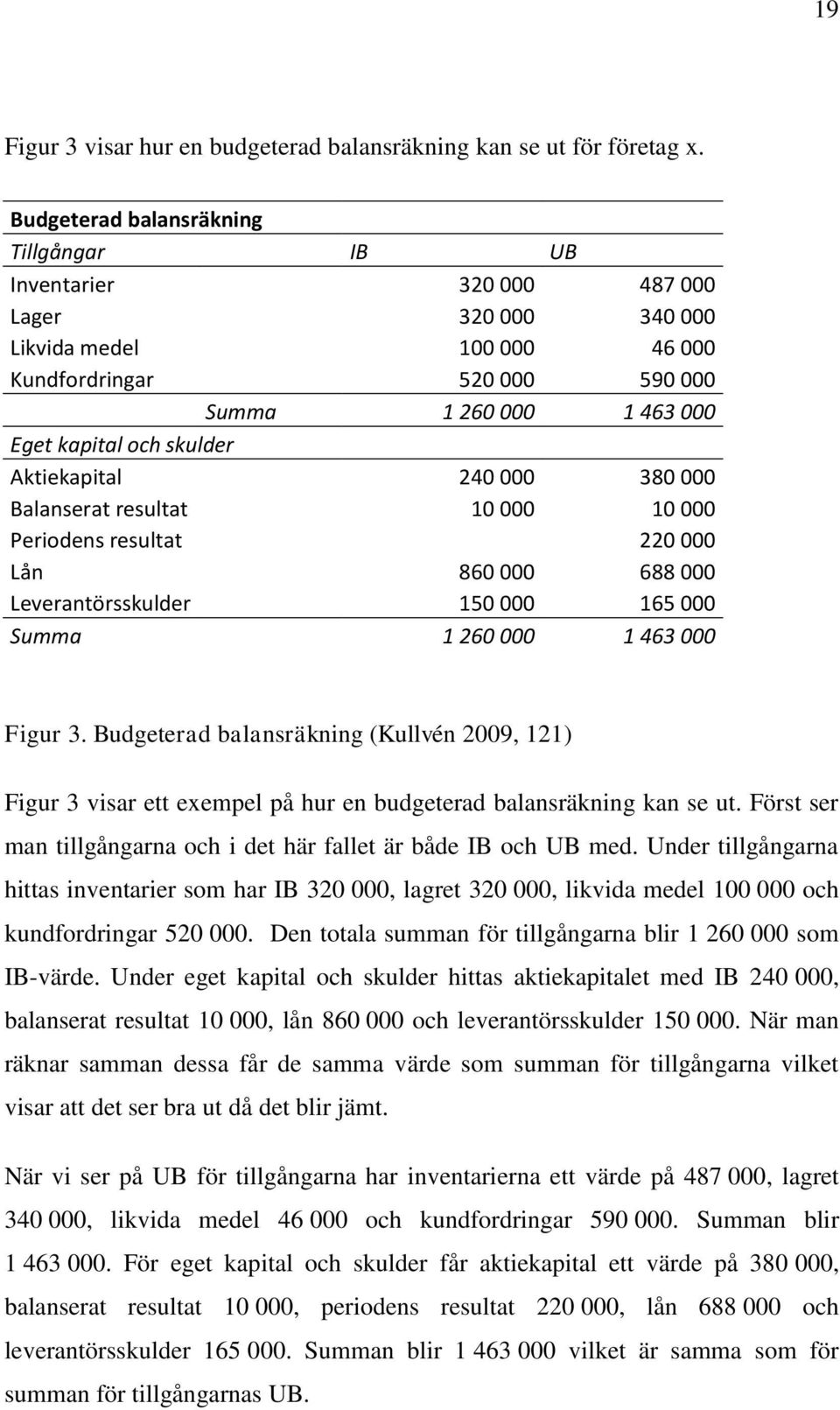 skulder Aktiekapital 240 000 380 000 Balanserat resultat 10 000 10 000 Periodens resultat 220 000 Lån 860 000 688 000 Leverantörsskulder 150 000 165 000 Summa 1 260 000 1 463 000 Figur 3.