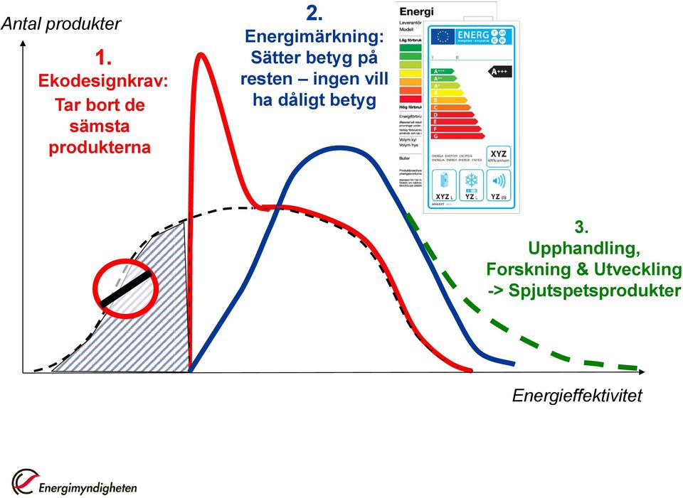 Energimärkning: Sätter betyg på resten ingen vill ha