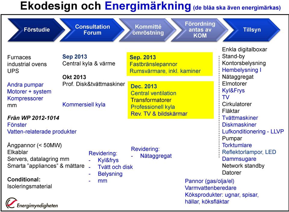 Disk&tvättmaskiner Kommersiell kyla Ångpannor (< 50MW) Elkablar Servers, datalagring mm Smarta appliances & mättare Conditional: Isoleringsmaterial Sep. 2013 Fastbränslepannor Rumsvärmare, inkl.