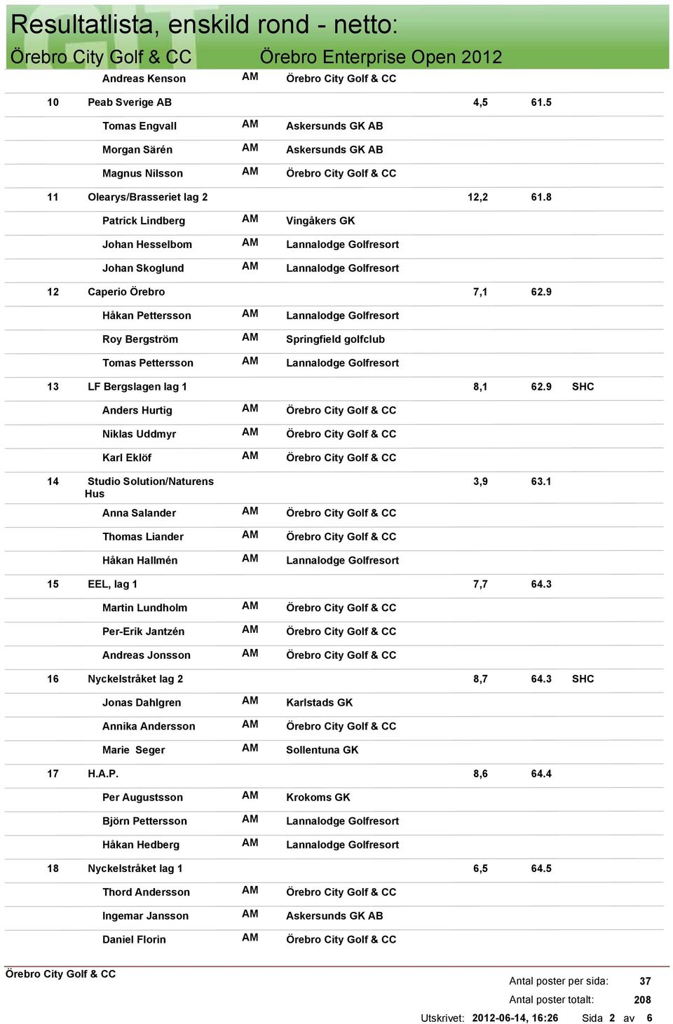 9 Anders Hurtig Niklas Uddmyr Karl Eklöf 14 Studio Solution/Naturens Hus Anna Salander 3,9 63.1 Thomas Liander Håkan Hallmén 15 EEL, lag 1 7,7 64.