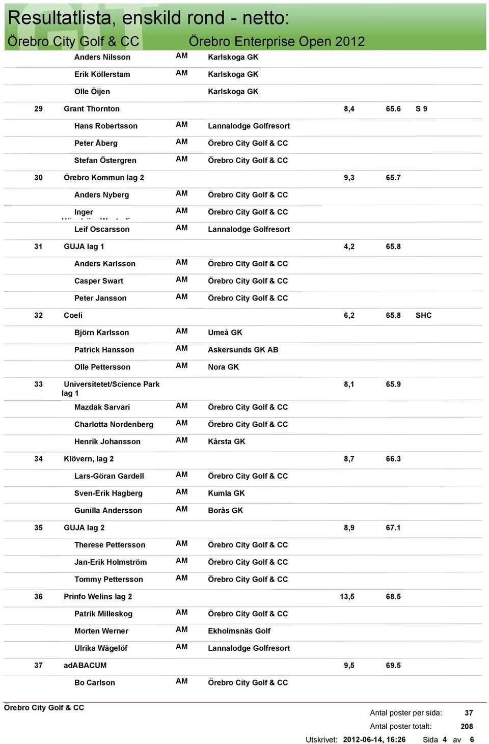 8 Anders Karlsson Casper Swart Peter Jansson 32 Coeli 6,2 65.8 Björn Karlsson Umeå GK Patrick Hansson Olle Pettersson 33 Universitetet/Science Park lag 1 Mazdak Sarvari 8,1 65.