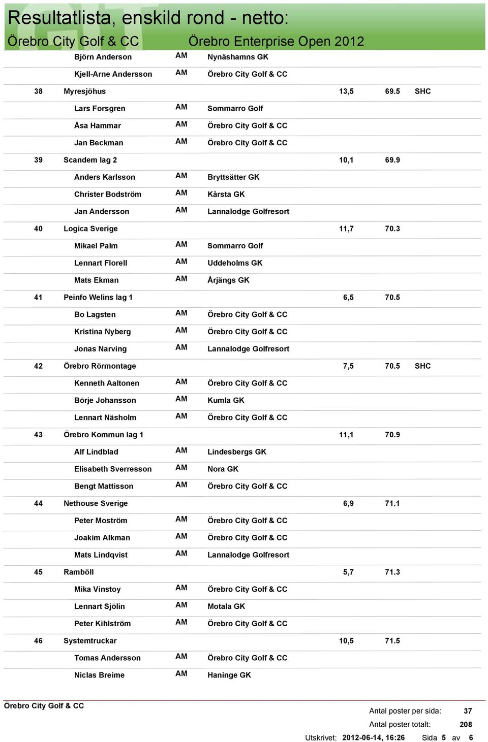 3 Mikael Palm Lennart Florell Mats Ekman Sommarro Golf Uddeholms GK Årjängs GK 41 Peinfo Welins lag 1 6,5 70.5 Bo Lagsten Kristina Nyberg Jonas Narving 42 Örebro Rörmontage 7,5 70.