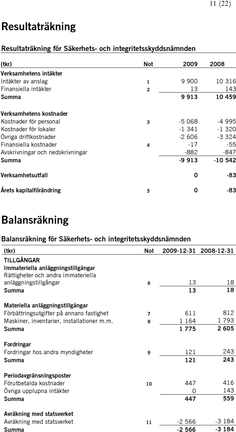 nedskrivningar -882-847 Summa -9 913-10 542 Verksamhetsutfall 0-83 Årets kapitalförändring 5 0-83 Balansräkning Balansräkning för Säkerhets- och integritetsskyddsnämnden (tkr) Not 2009-12-31