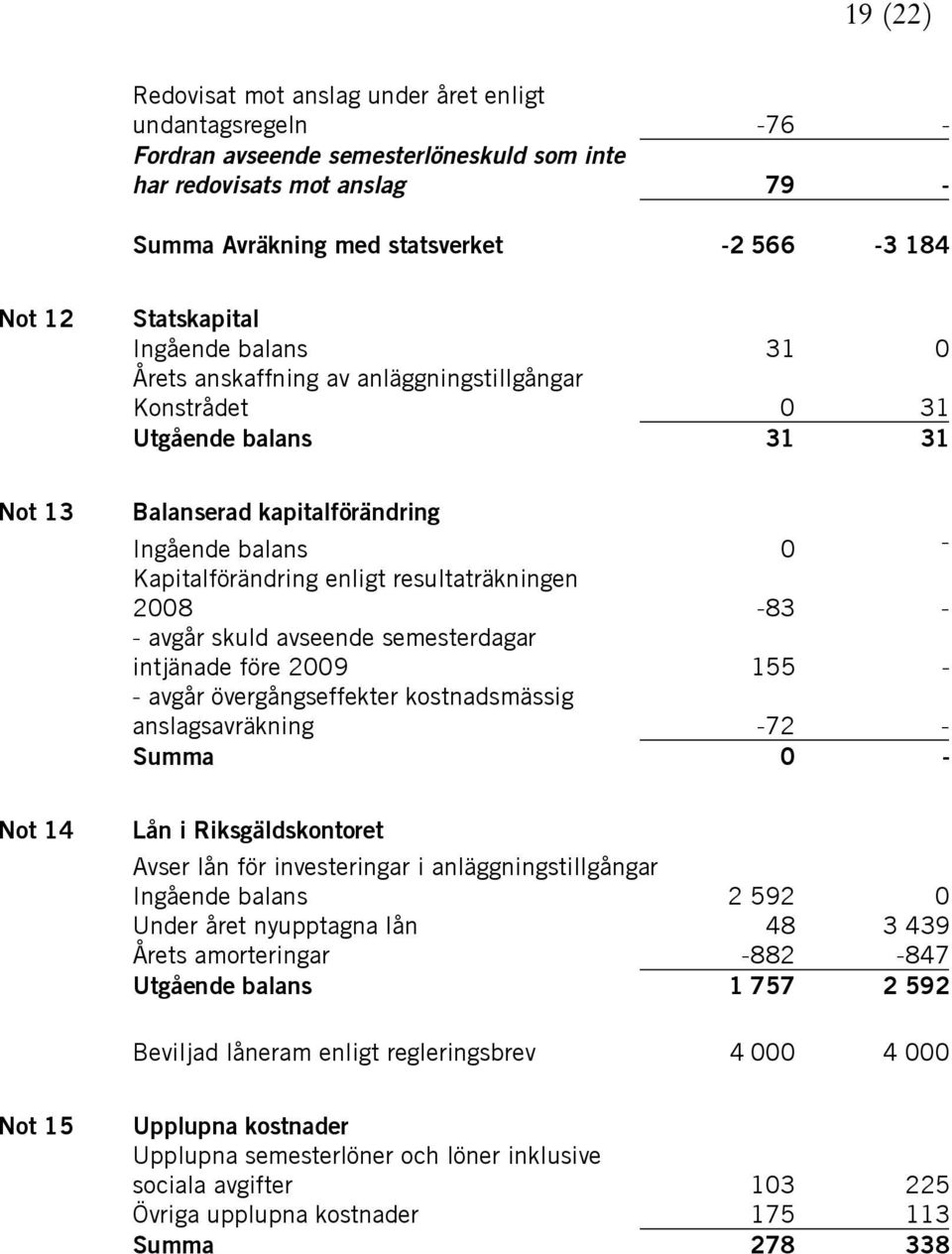 resultaträkningen 2008-83 - - avgår skuld avseende semesterdagar intjänade före 2009 155 - - avgår övergångseffekter kostnadsmässig anslagsavräkning -72 - Summa 0 - Not 14 Lån i Riksgäldskontoret