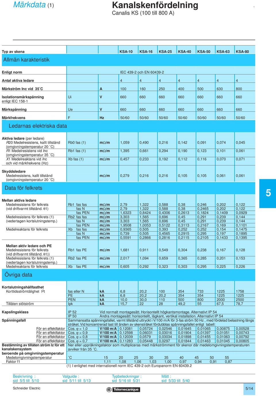 elektriska data Aktiva ledare (per ledare) R2 Medelresistens, kallt tillstånd Rb fas (1) mω/m 1,9,49,216,142,91,74,4 (omgivningstemperatur 2 C) R1 Medelresistens vid Inc Rb1 fas (1) mω/m