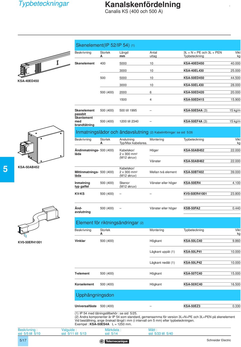 9 KSA-AB42 Skenelement (4) till 199 KSA-ES4A (3) 1 kg/m passbit Skenlement med (4) 12 till 234 KSA-EF4A (3) 1 kg/m brandtätning Inmatningslådor och ändavslutning (2) Kabelinföringar: se sid /26