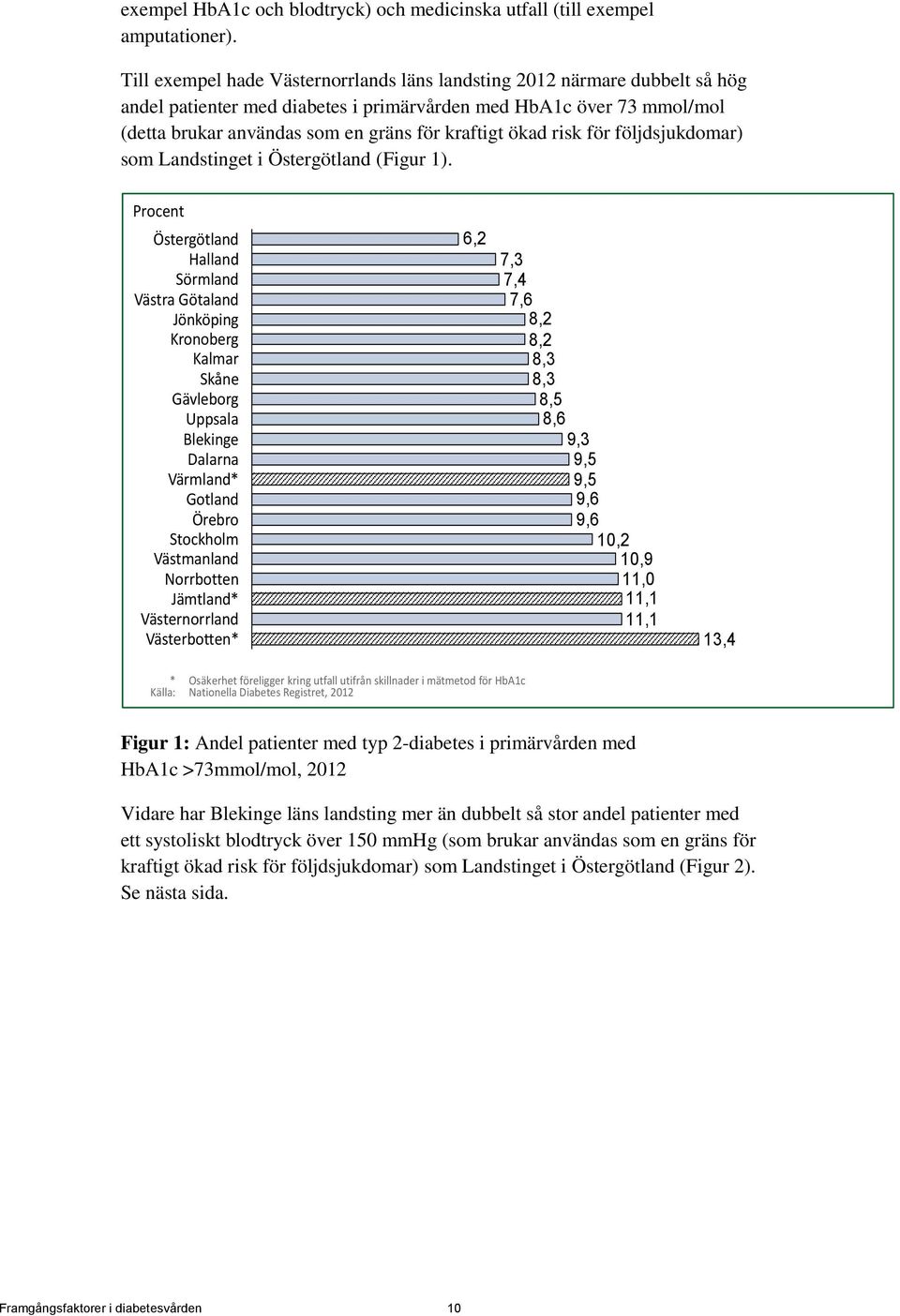 ökad risk för följdsjukdomar) som Landstinget i Östergötland (Figur 1).