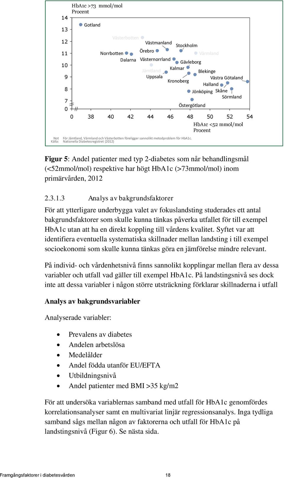 Källa: Nationella Diabetesregistret (2012) 42 44 Östergötland 46 48 50 52 HbA1c <52 mmol/mol Procent 54 Figur 5: Andel patienter med typ 2-diabetes som når behandlingsmål (<52mmol/mol) respektive har