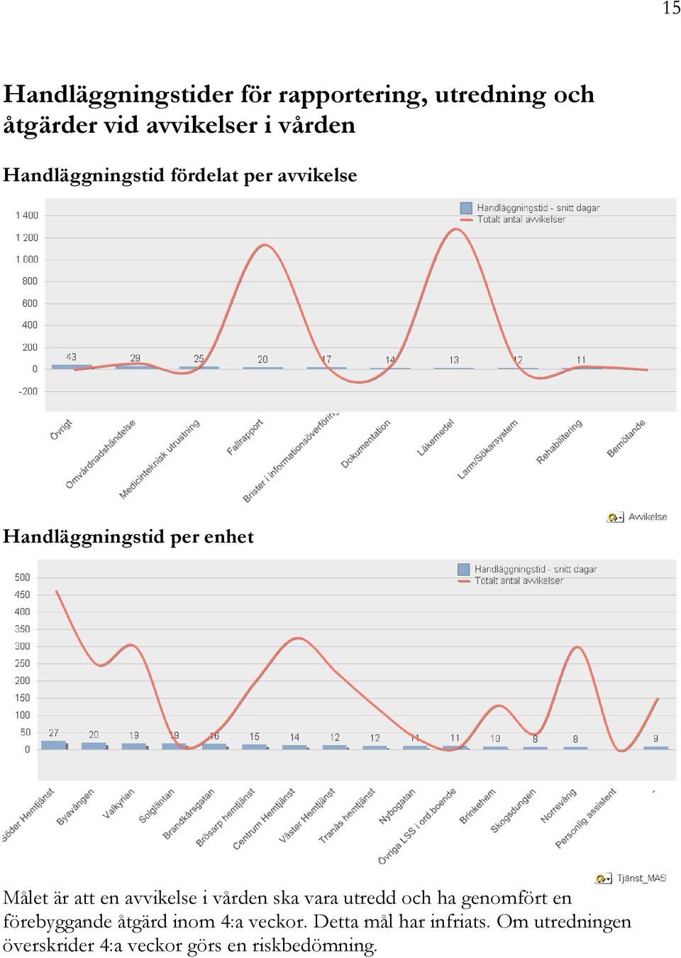 avvikelse i vården ska vara utredd och ha genomfört en förebyggande åtgärd inom 4:a